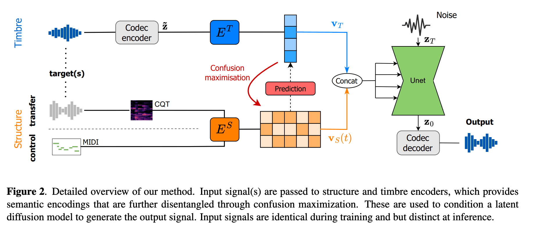 AFTER model architecture diagram showing Structure and Timbre encoders