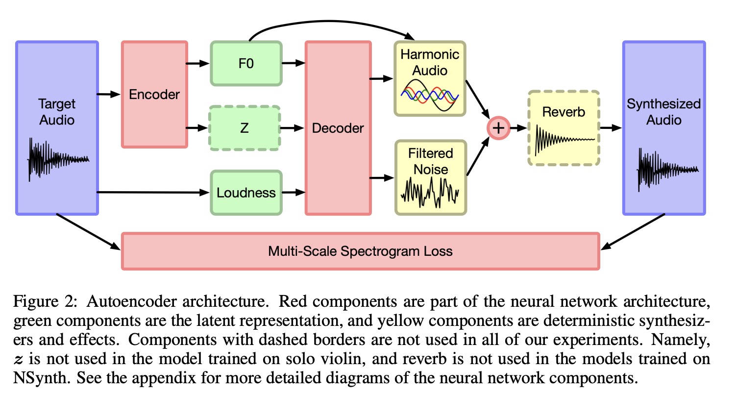 DDSP Model Architecture Diagram
