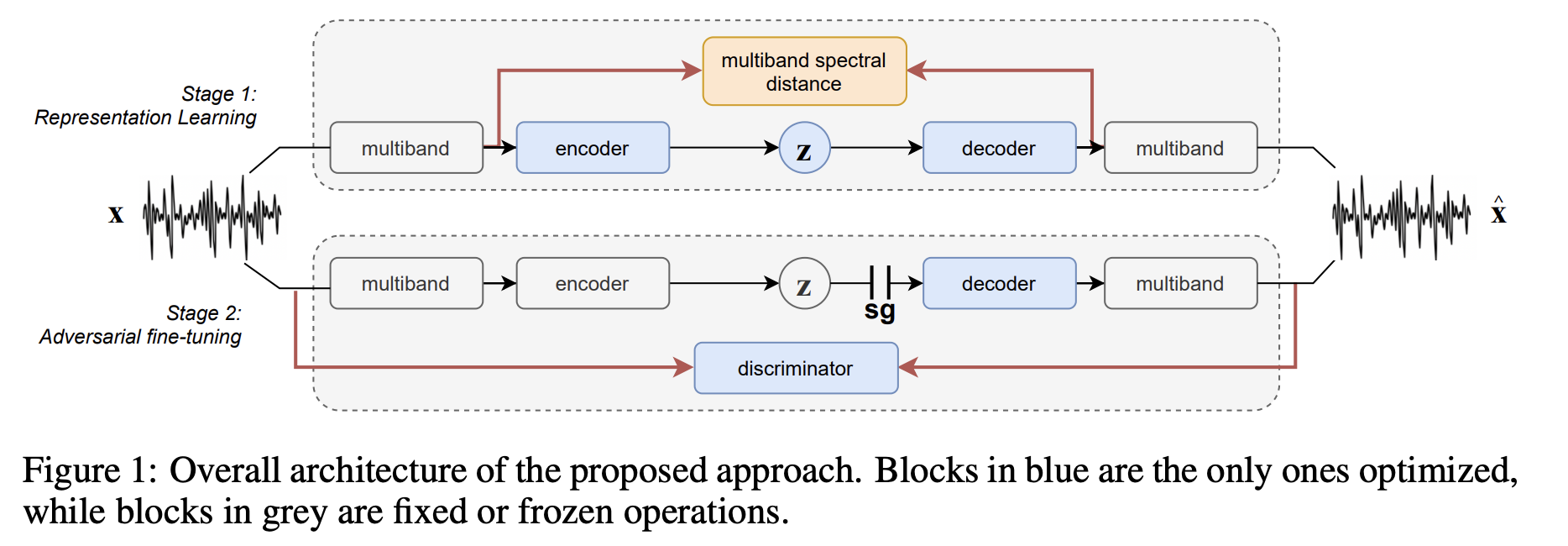 RAVE Model Architecture Diagram